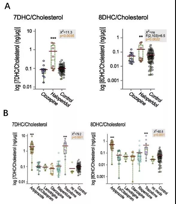 【研究】精神药物对胆固醇代谢的影响